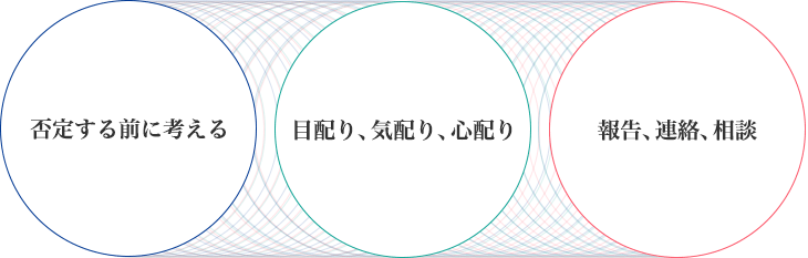 否定する前に考える。 目配り、気配り、心配り 報告、連絡、相談