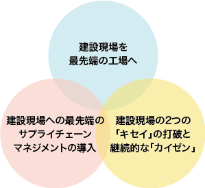 3つの視点から新たな施策を講じ、生産性を向上させる