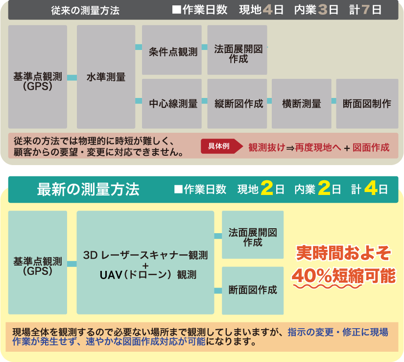 従来の測量と最新の測量の比較図