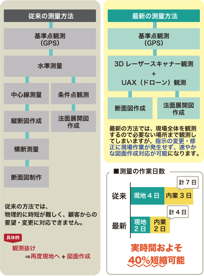 従来の測量と最新の測量の比較図