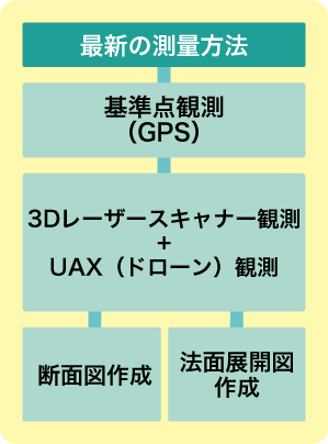 最新の測量方法