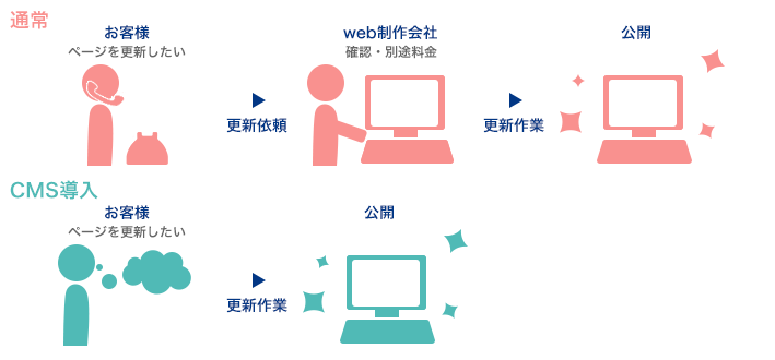 CMS導入の利便性