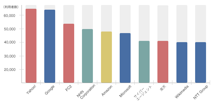 インターネット利用率内訳